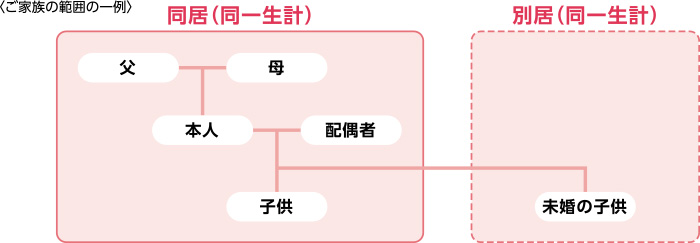 ファミリープランで一緒にご加入いただけるご家族の範囲