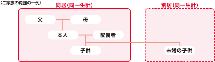 pc用：ファミリープランで一緒にご加入いただけるご家族の範囲