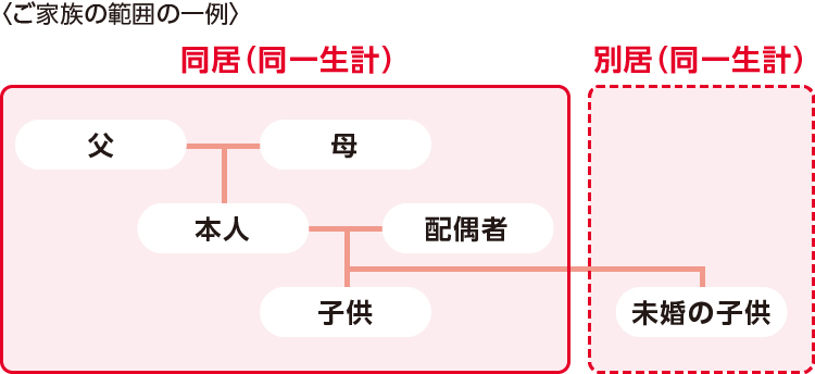 スマホ用：ファミリープランで一緒にご加入いただけるご家族の範囲