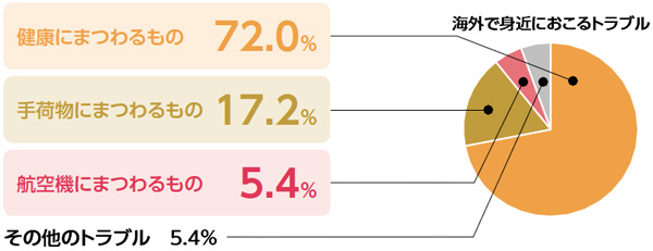 グラフ：海外で身近におこるトラブル
