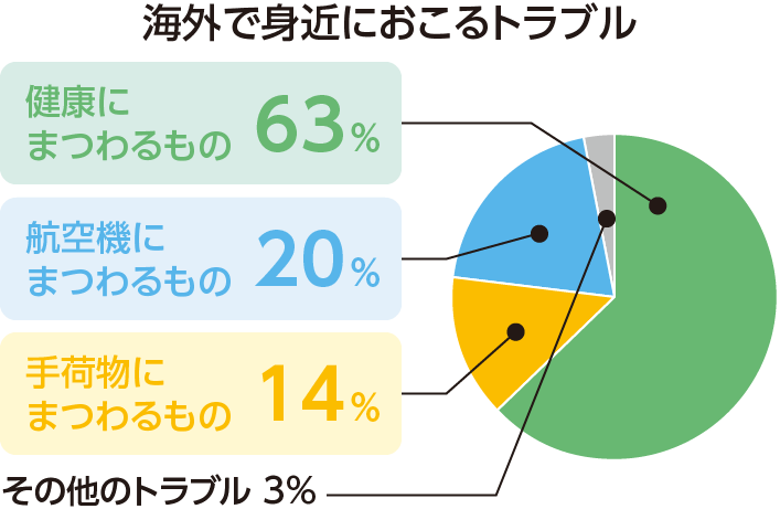 スマホ用グラフ：海外で身近におこるトラブル