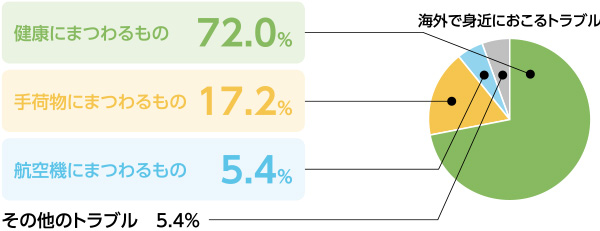 グラフ：海外で身近におこるトラブル